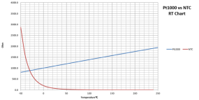 Figure 1 Pt1000 VS NTC温度曲线